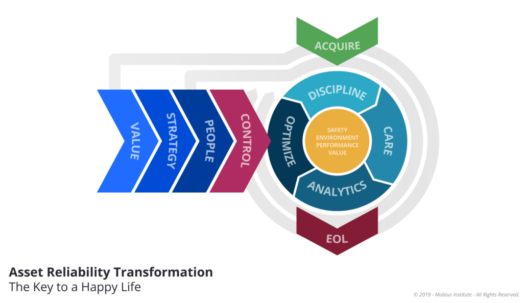 The 10 core phases of the Asset Reliability Transformation Process - Mobius Institute